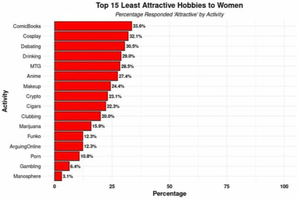 chart of the least attractive hobbies men can have.