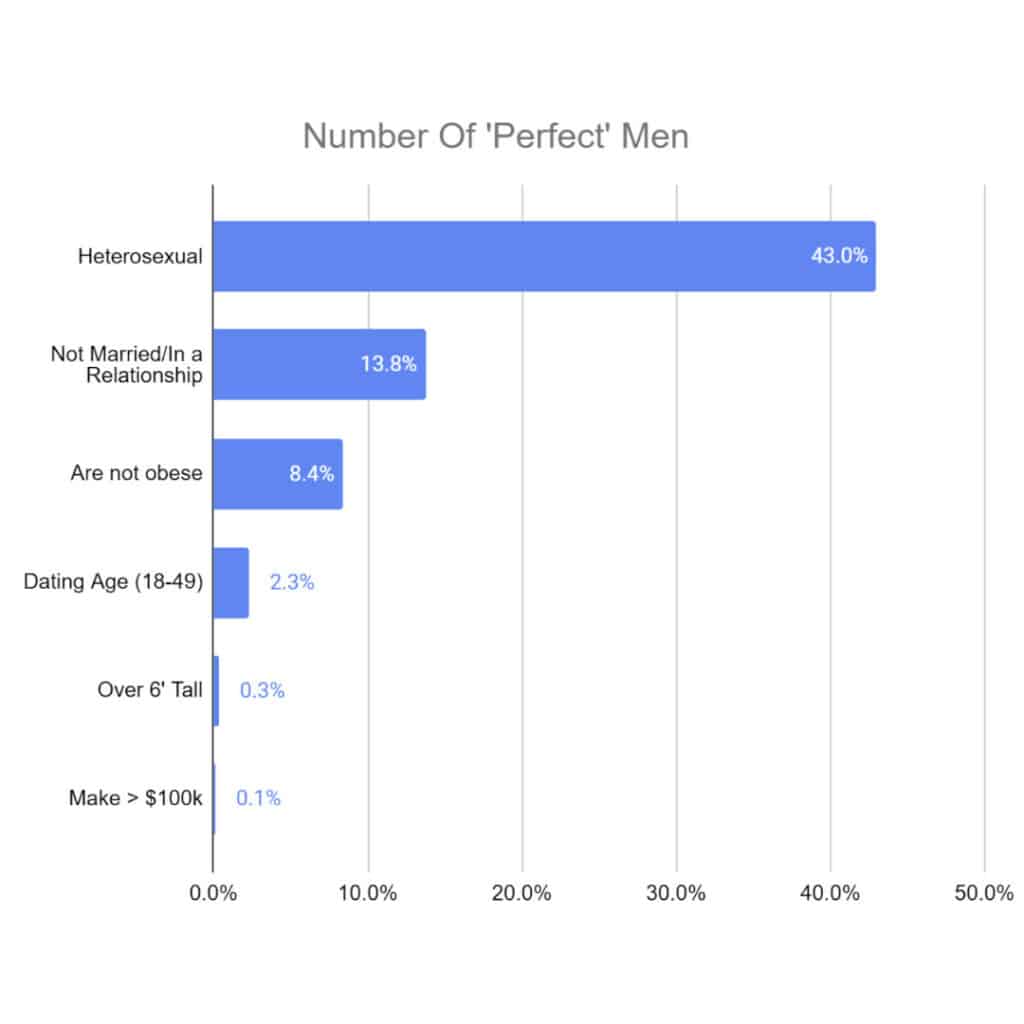 graph of dateable men